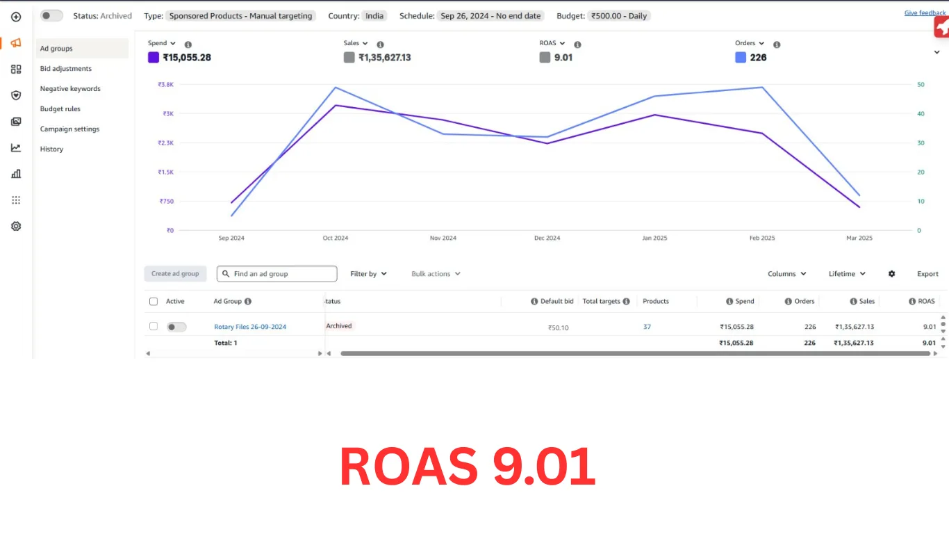 Sponsored Products campaign ROAS 9.01