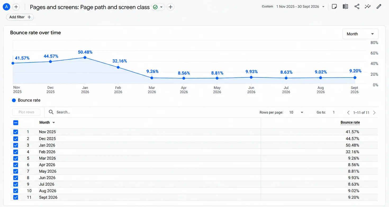 GA4 monthly bounce rate for the global website, Nov 2025 to Sep 2026