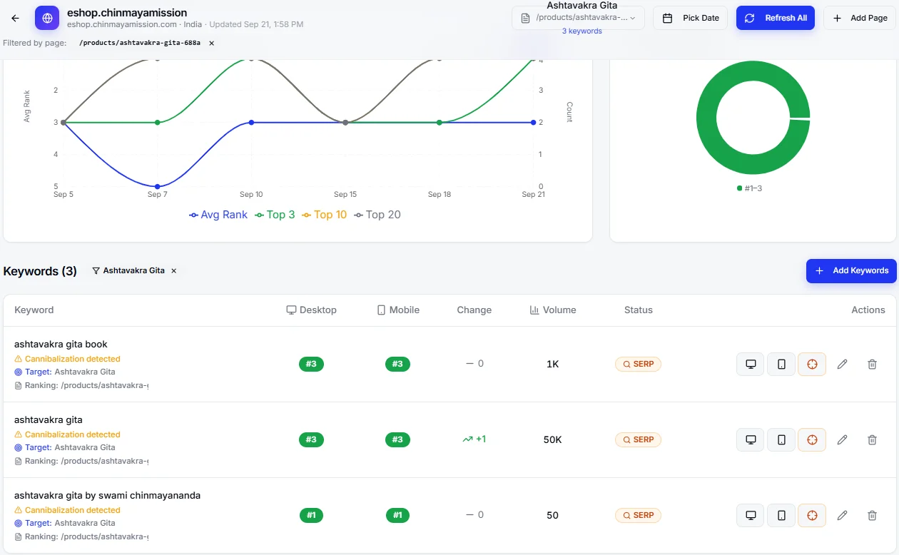 RankPulse keywords for the Ashtavakra Gita product page